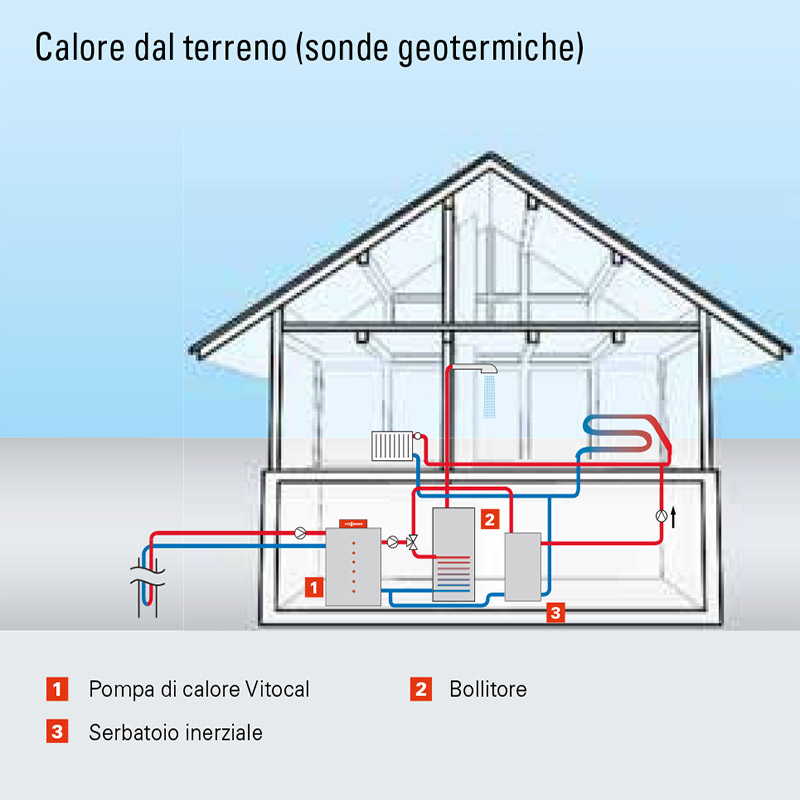 pompe di calore geotermiche